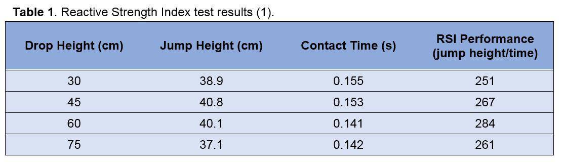 table-1-reactive-strength-index-test-results-science-for-sport