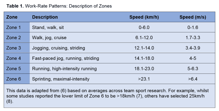 GPS (Wearables): Part 2 - Metrics and Application