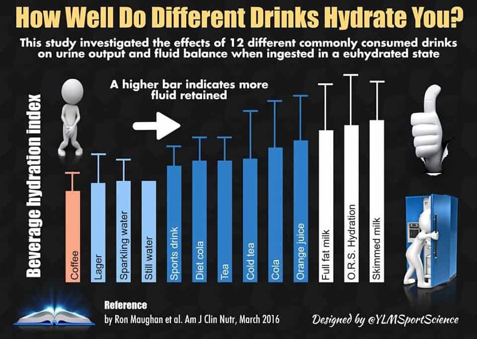 how-well-different-drinks-hydrate-you-science-for-sport