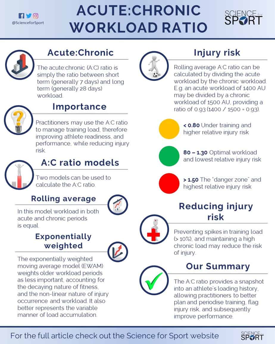 The relationship between the acute:chronic-workload ratio and injury