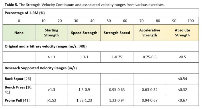 Velocity-Based Training